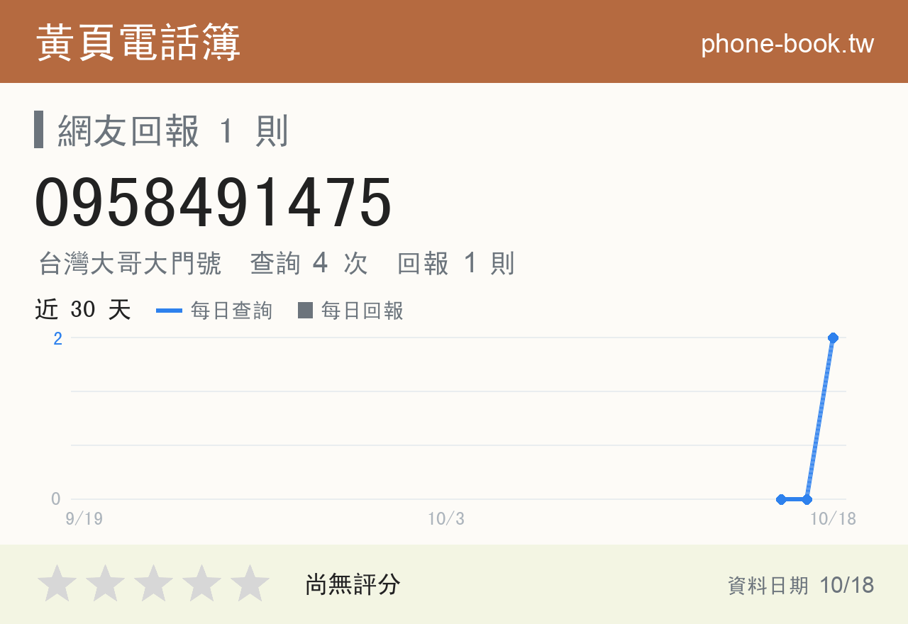 0958491475 評分卡：查詢 4 次、網友回報 1 則