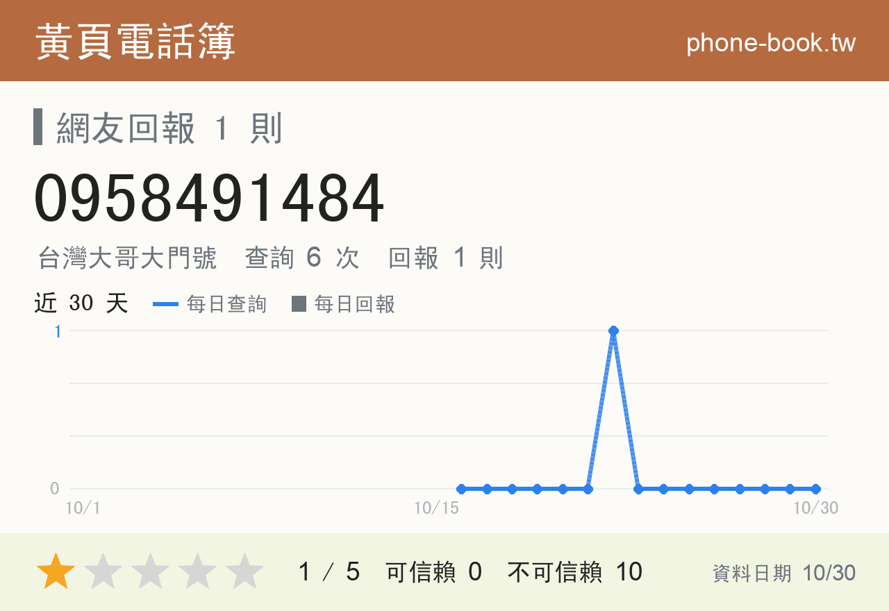 0958491484 評分卡：查詢 6 次、網友回報 1 則