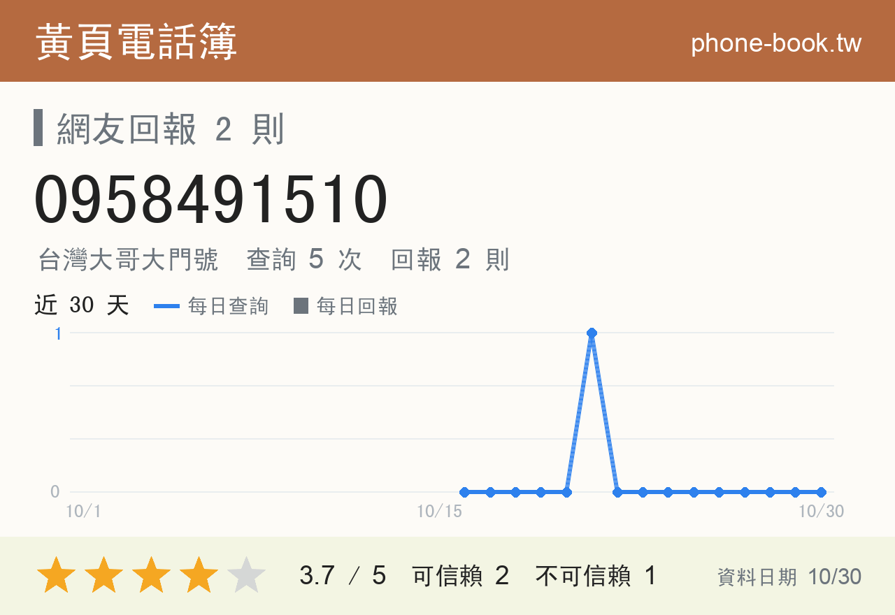 0958491510 評分卡：查詢 5 次、網友回報 2 則