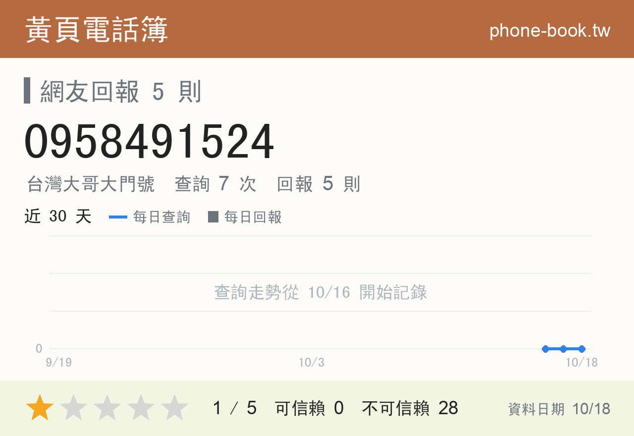 0958491524 評分卡：查詢 7 次、網友回報 5 則