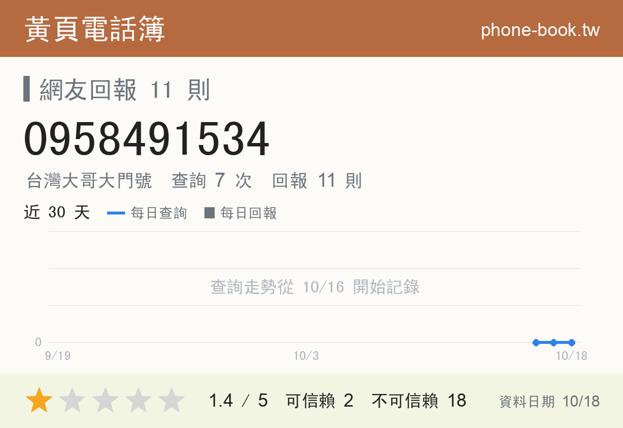 0958491534 評分卡：查詢 7 次、網友回報 11 則