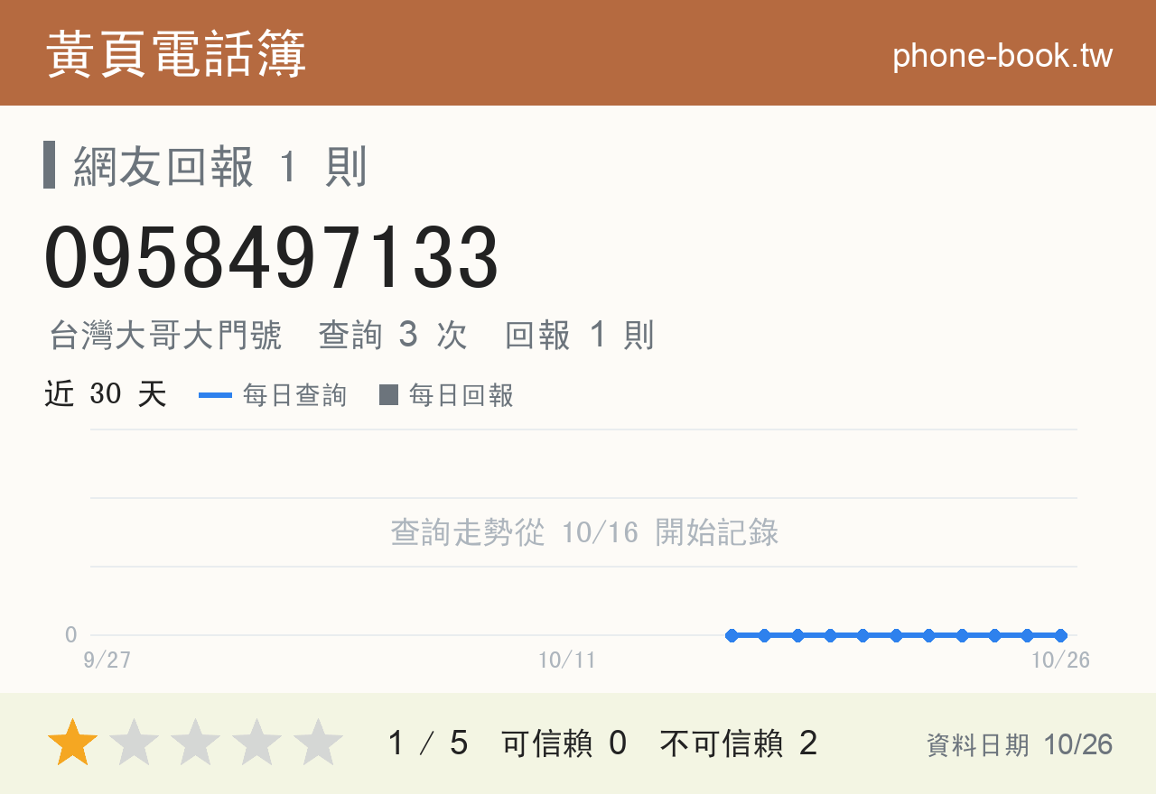 0958497133 評分卡：查詢 3 次、網友回報 1 則