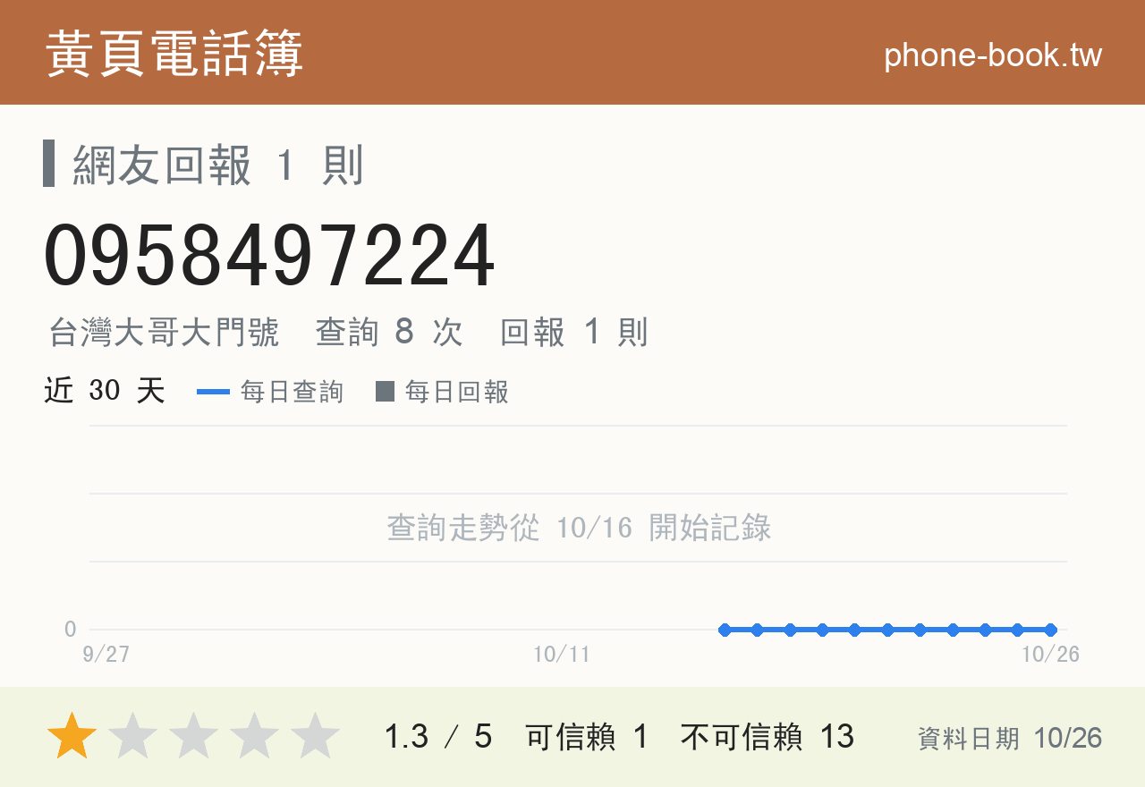 0958497224 評分卡：查詢 8 次、網友回報 1 則