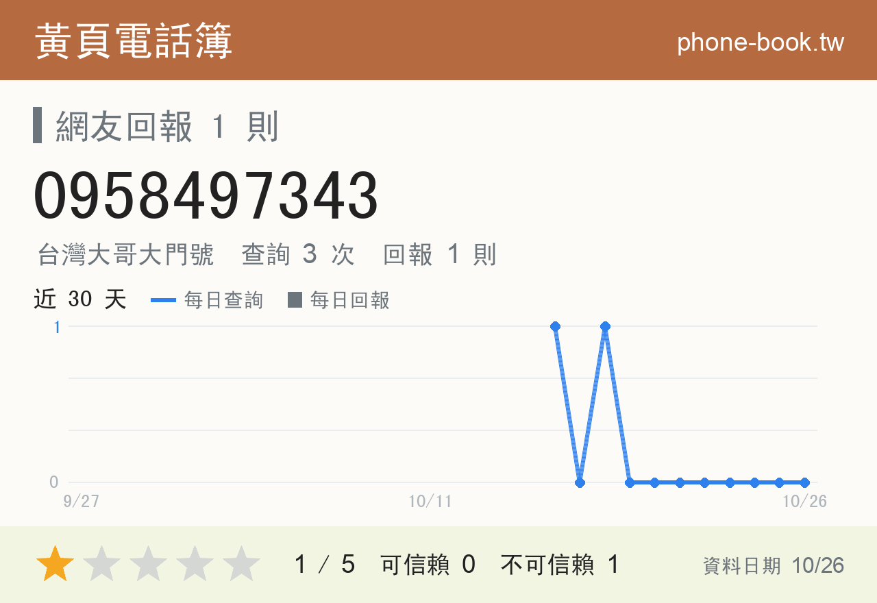 0958497343 評分卡：查詢 3 次、網友回報 1 則