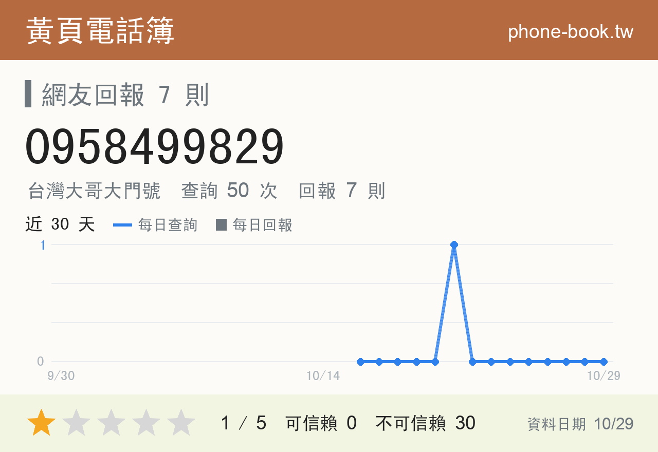 0958499829 評分卡：查詢 50 次、網友回報 7 則