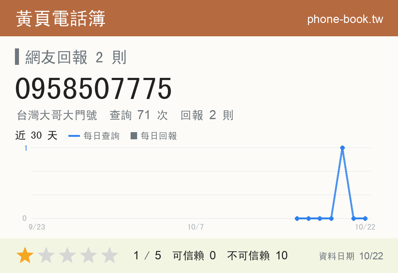 0958507775 評分卡：查詢 71 次、網友回報 2 則
