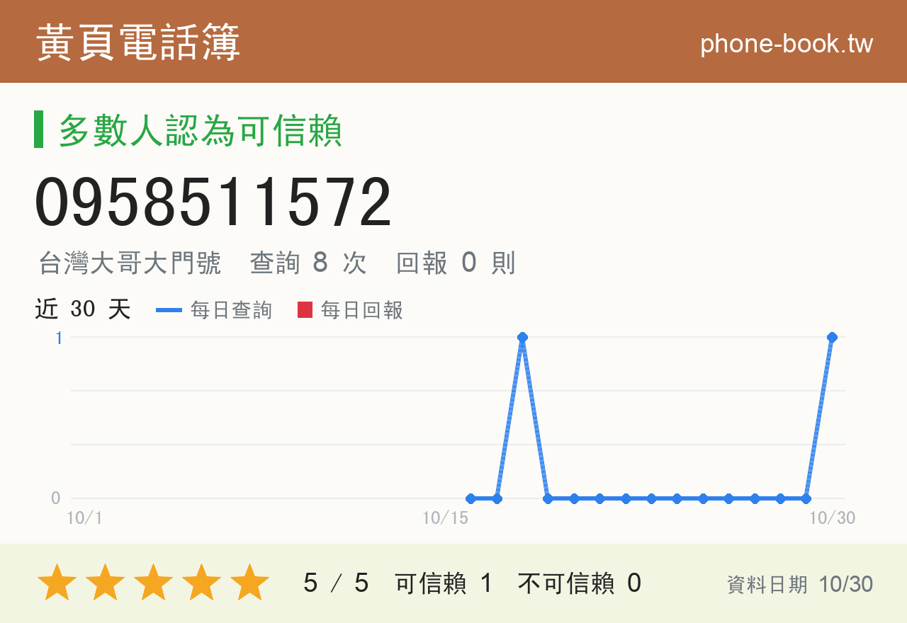 0958511572 評分卡：查詢 8 次、網友回報 0 則