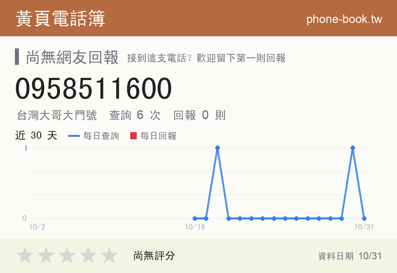 0958511600 評分卡：查詢 6 次、網友回報 0 則