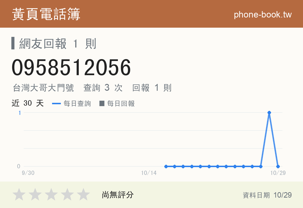 0958512056 評分卡：查詢 3 次、網友回報 1 則