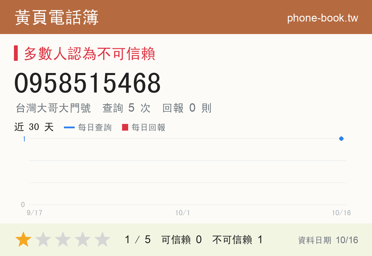 0958515468 評分卡：查詢 5 次、網友回報 0 則