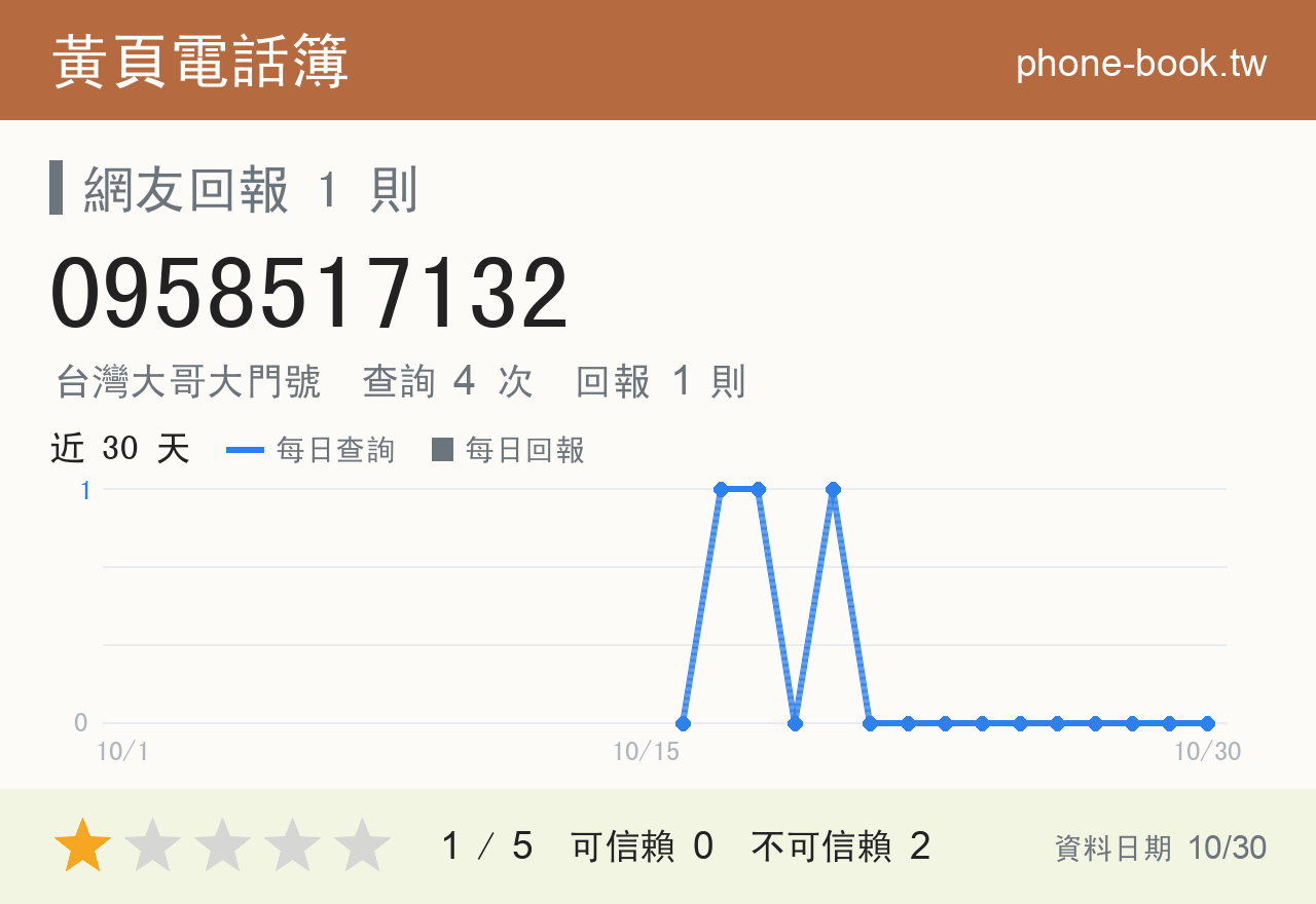 0958517132 評分卡：查詢 4 次、網友回報 1 則