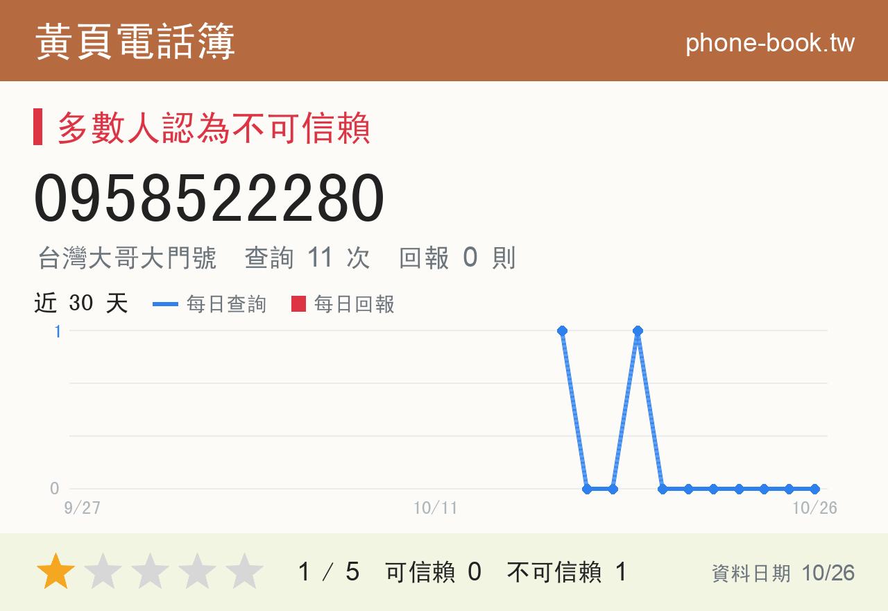 0958522280 評分卡：查詢 11 次、網友回報 0 則