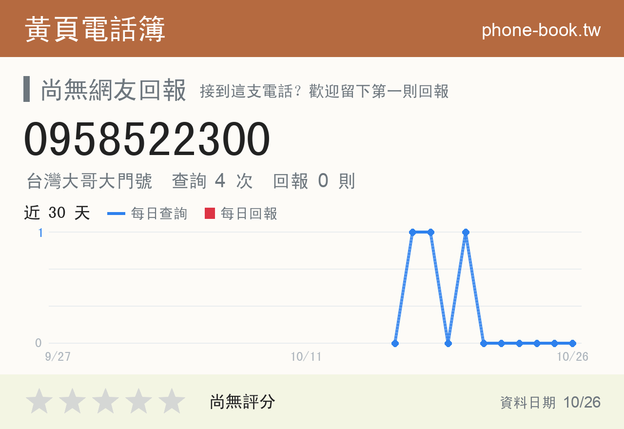 0958522300 評分卡：查詢 4 次、網友回報 0 則