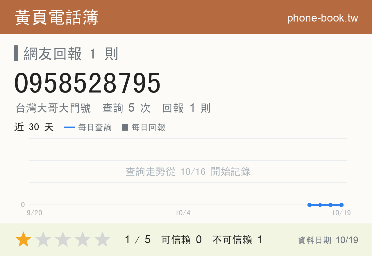 0958528795 評分卡：查詢 5 次、網友回報 1 則