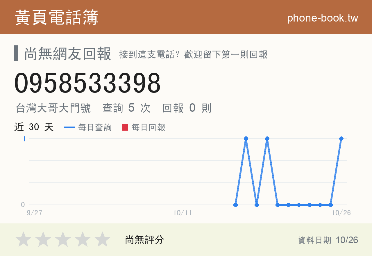 0958533398 評分卡：查詢 5 次、網友回報 0 則