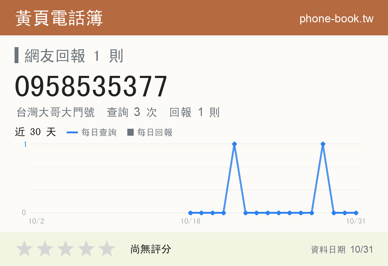 0958535377 評分卡：查詢 3 次、網友回報 1 則