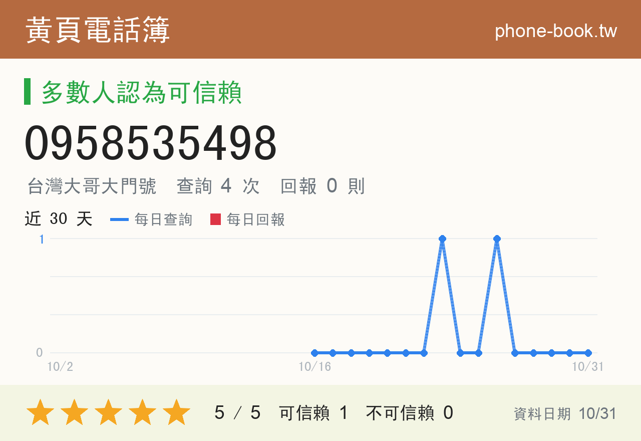 0958535498 評分卡：查詢 4 次、網友回報 0 則