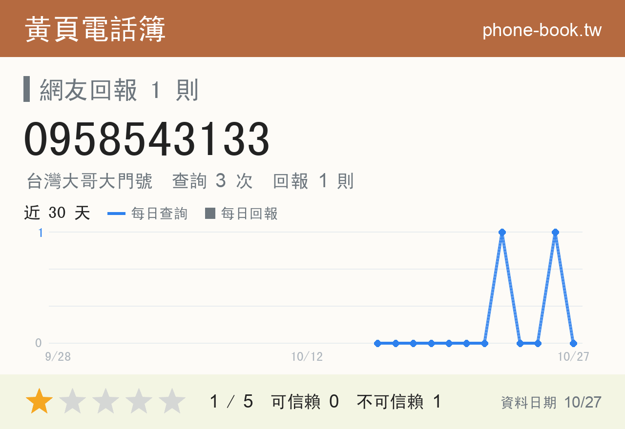 0958543133 評分卡：查詢 3 次、網友回報 1 則