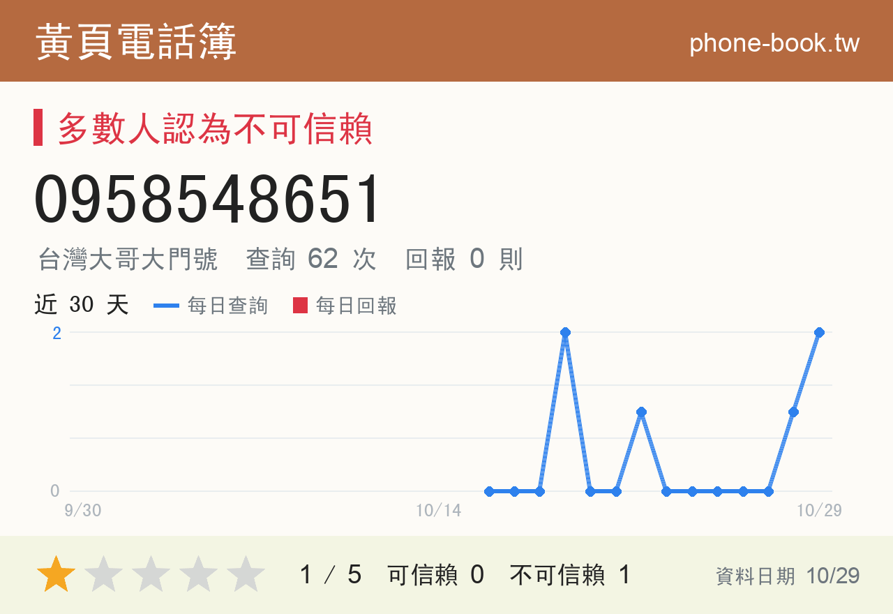 0958548651 評分卡：查詢 62 次、網友回報 0 則
