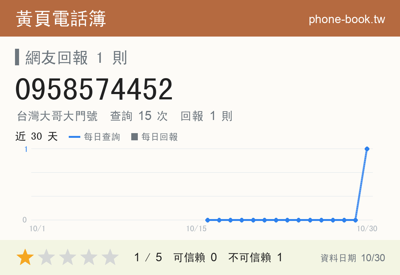 0958574452 評分卡：查詢 15 次、網友回報 1 則
