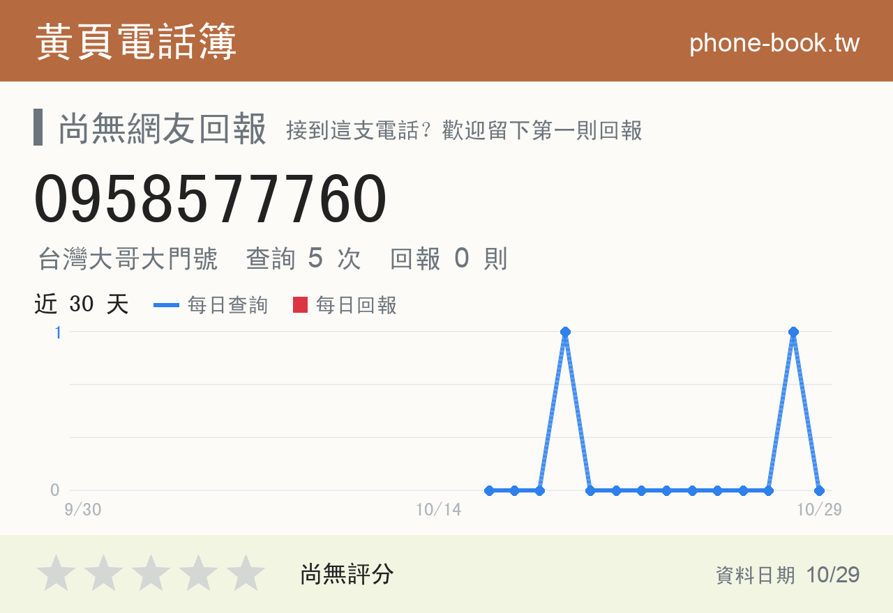 0958577760 評分卡：查詢 5 次、網友回報 0 則