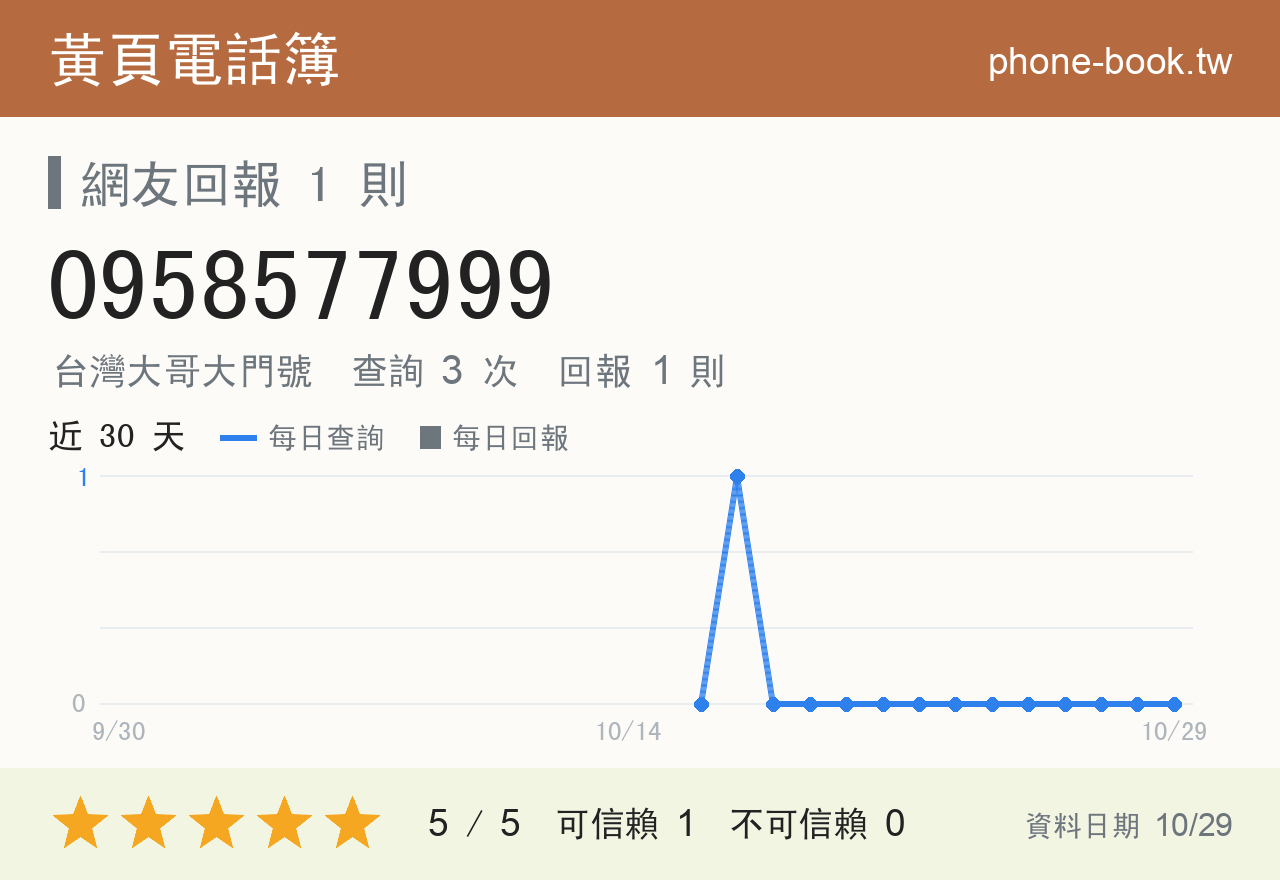 0958577999 評分卡：查詢 3 次、網友回報 1 則