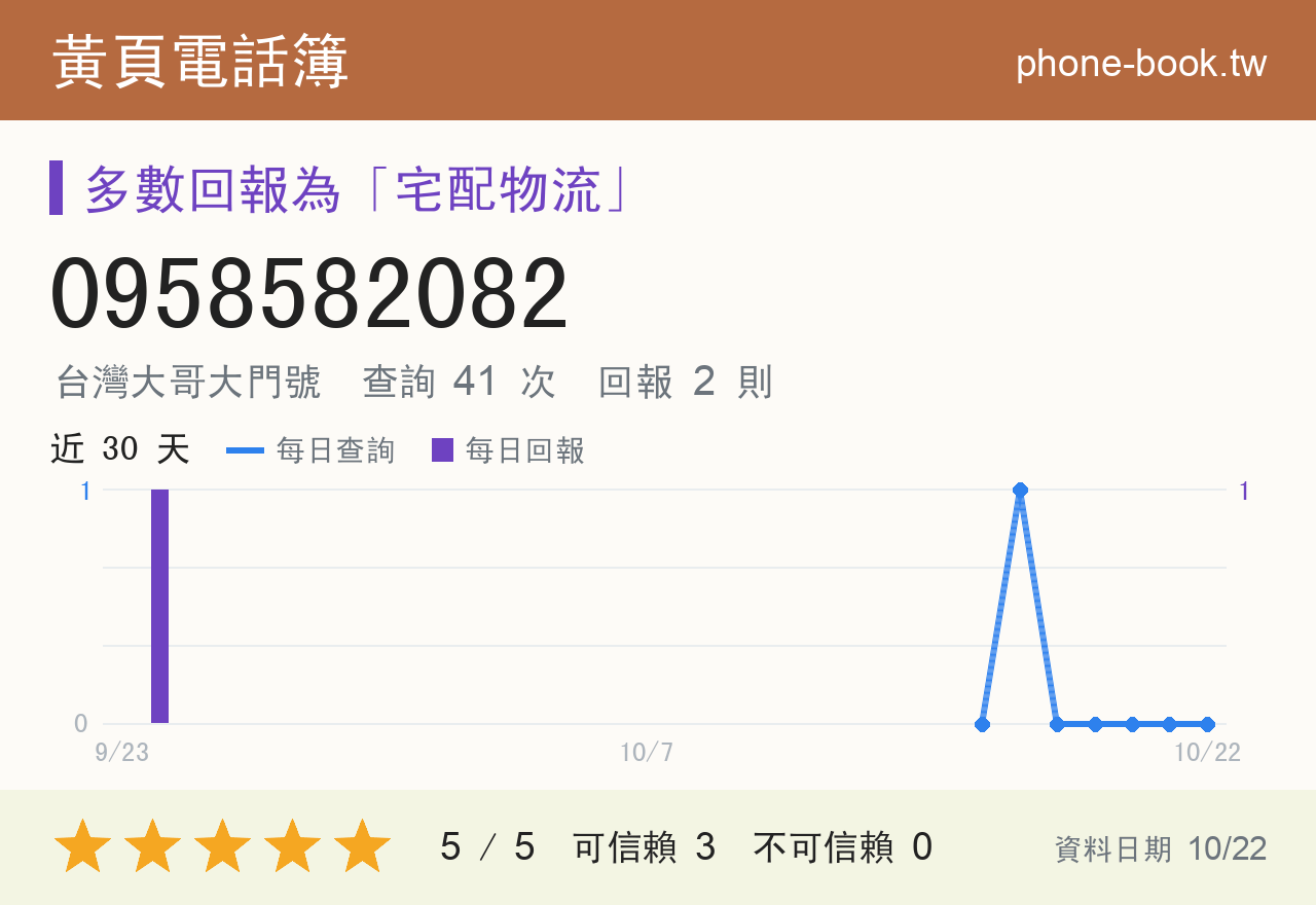 0958582082 評分卡：查詢 41 次、網友回報 2 則