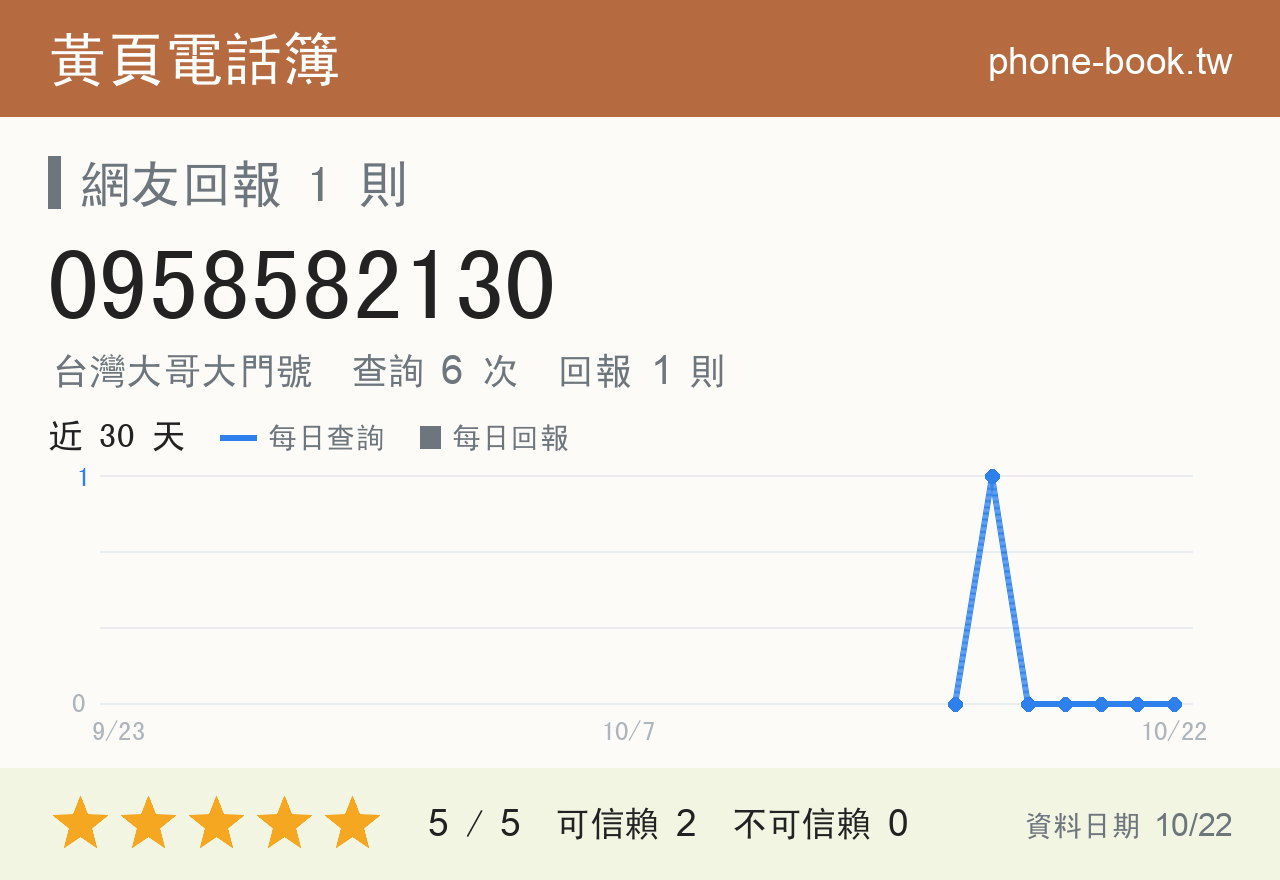 0958582130 評分卡：查詢 6 次、網友回報 1 則