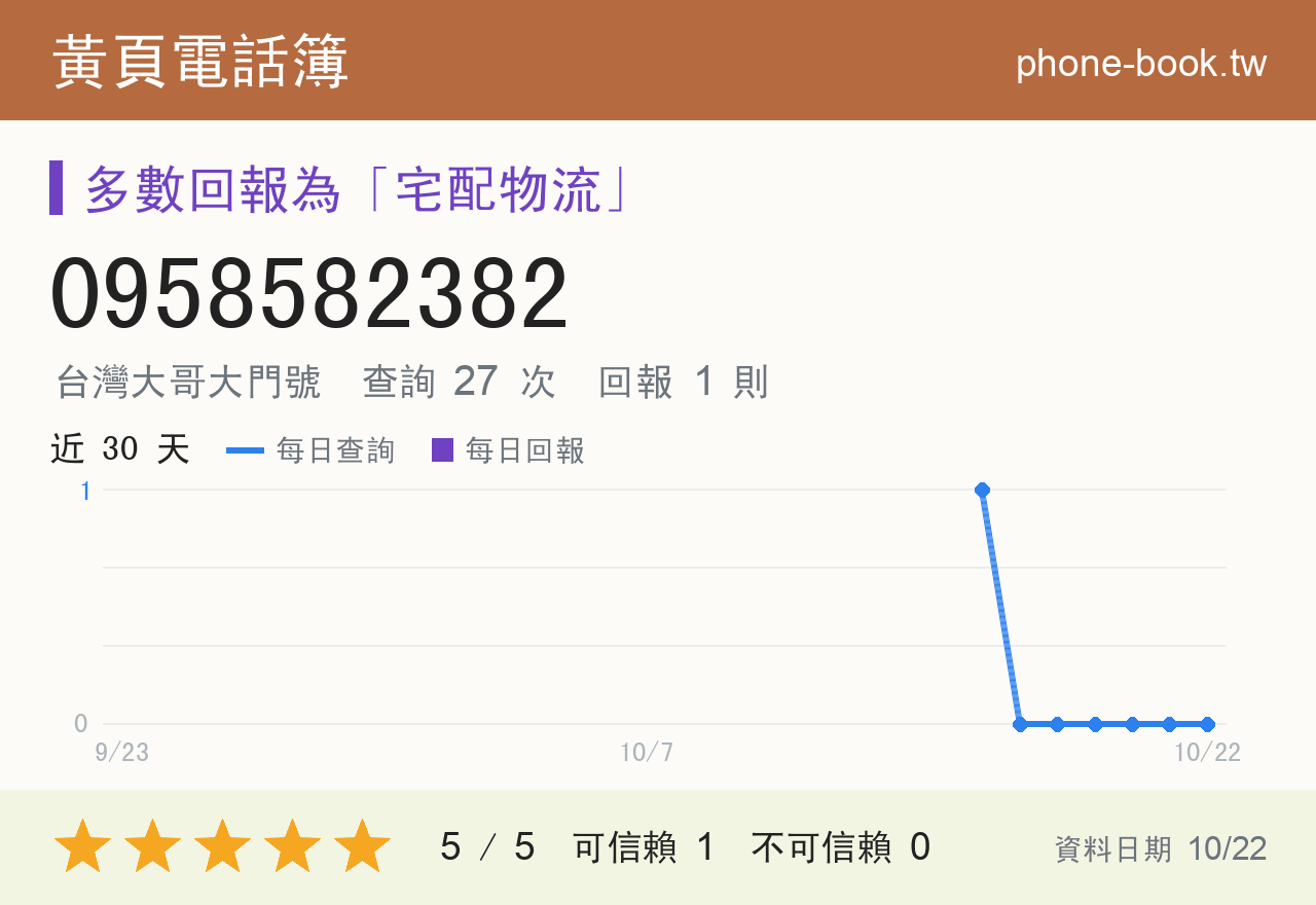 0958582382 評分卡：查詢 27 次、網友回報 1 則