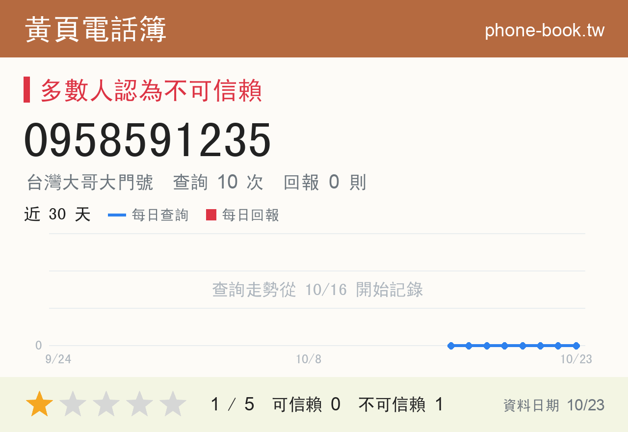 0958591235 評分卡：查詢 10 次、網友回報 0 則