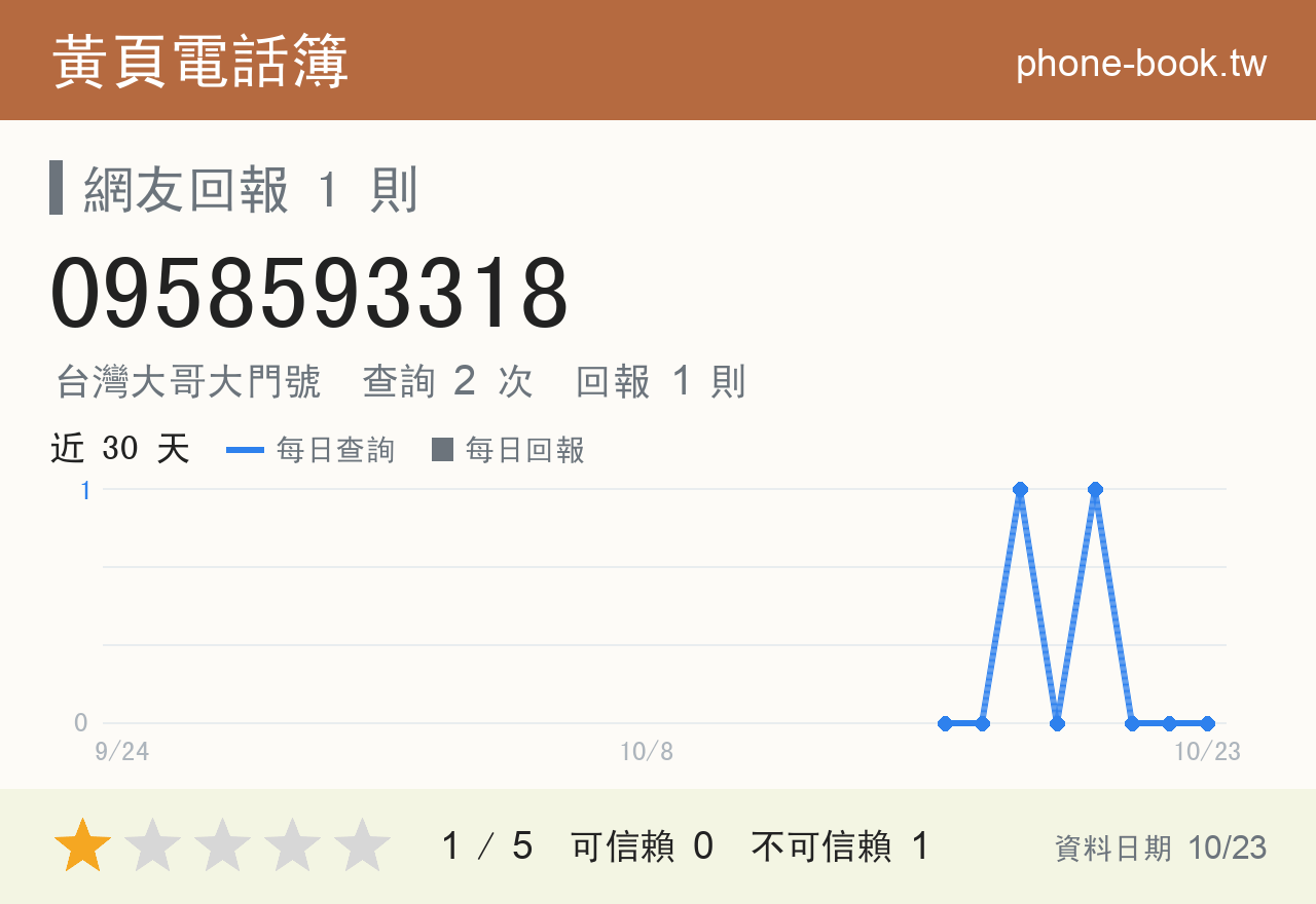 0958593318 評分卡：查詢 2 次、網友回報 1 則
