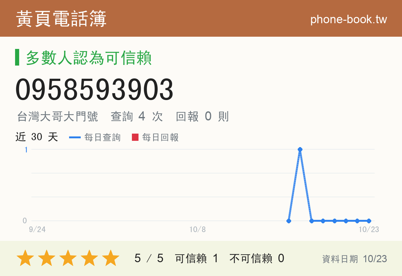 0958593903 評分卡：查詢 4 次、網友回報 0 則