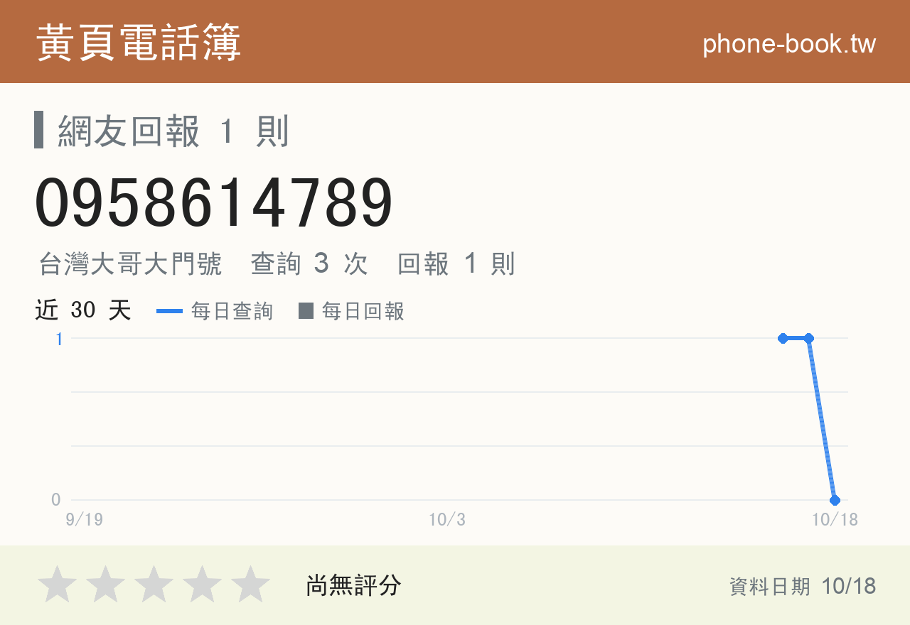 0958614789 評分卡：查詢 3 次、網友回報 1 則