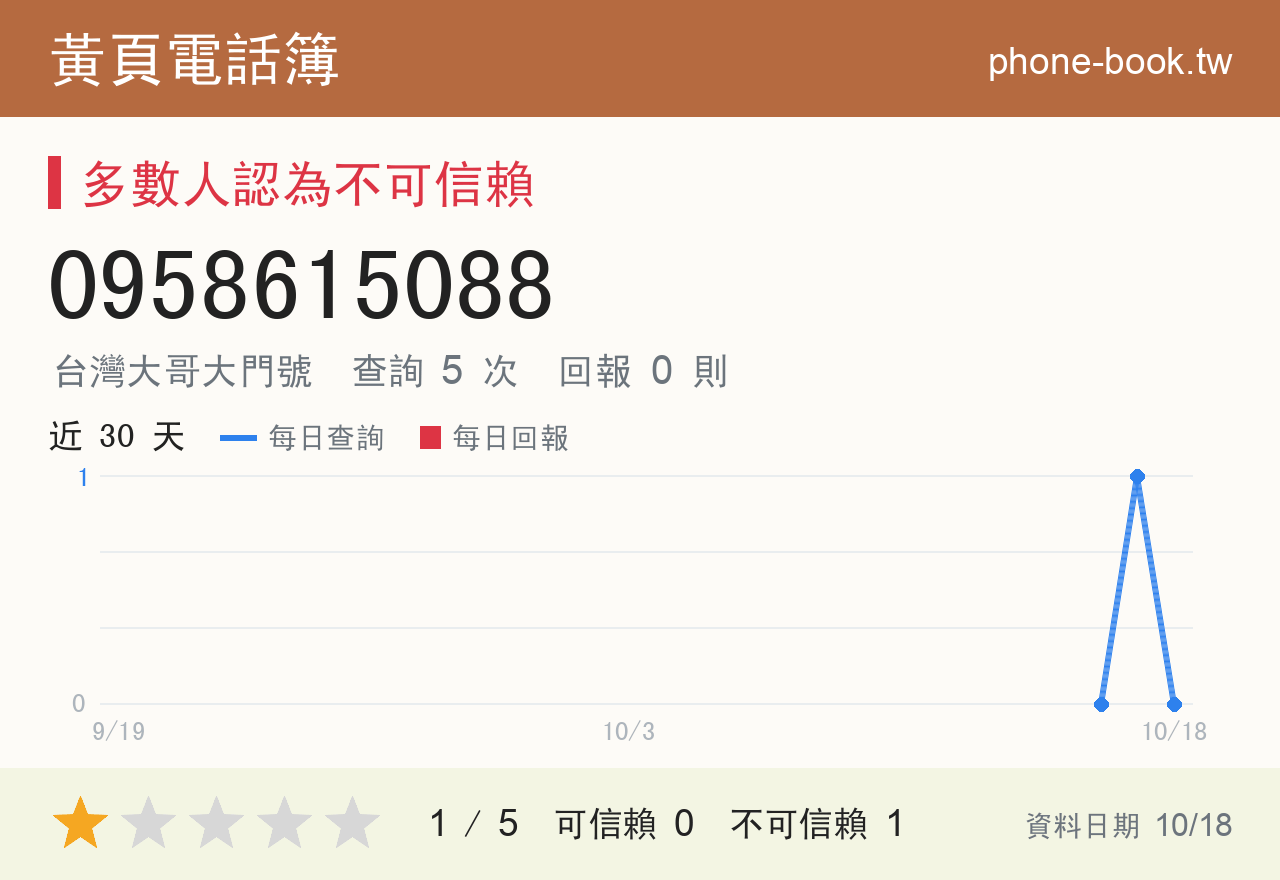 0958615088 評分卡：查詢 5 次、網友回報 0 則