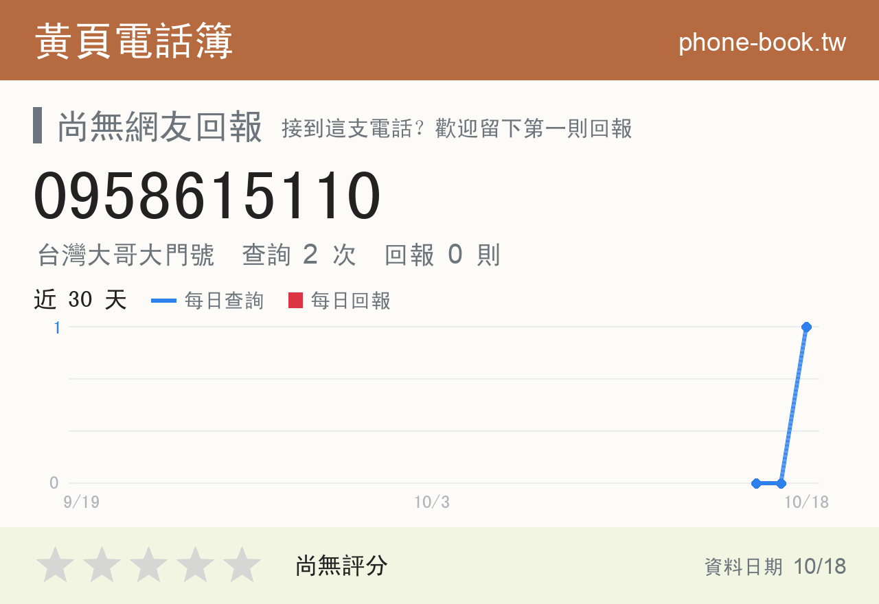 0958615110 評分卡：查詢 2 次、網友回報 0 則