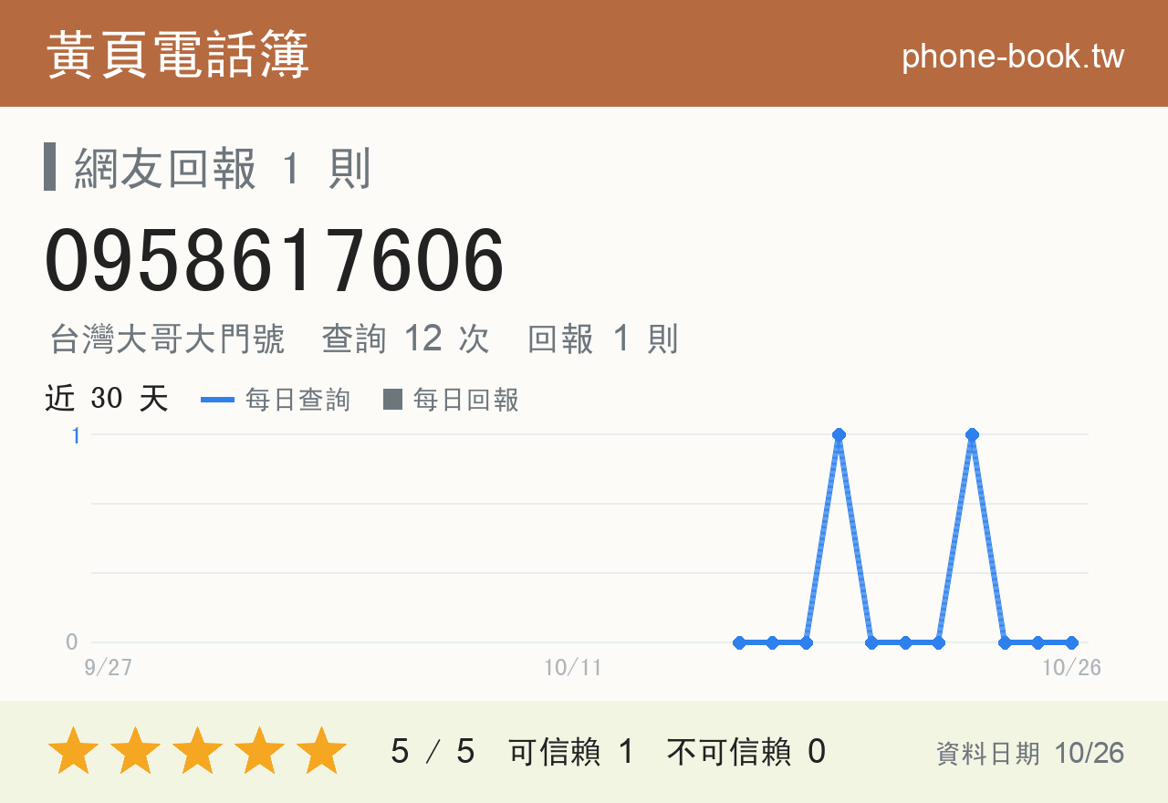 0958617606 評分卡：查詢 12 次、網友回報 1 則