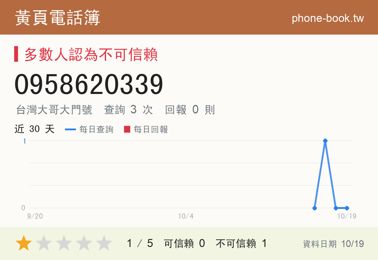 0958620339 評分卡：查詢 3 次、網友回報 0 則