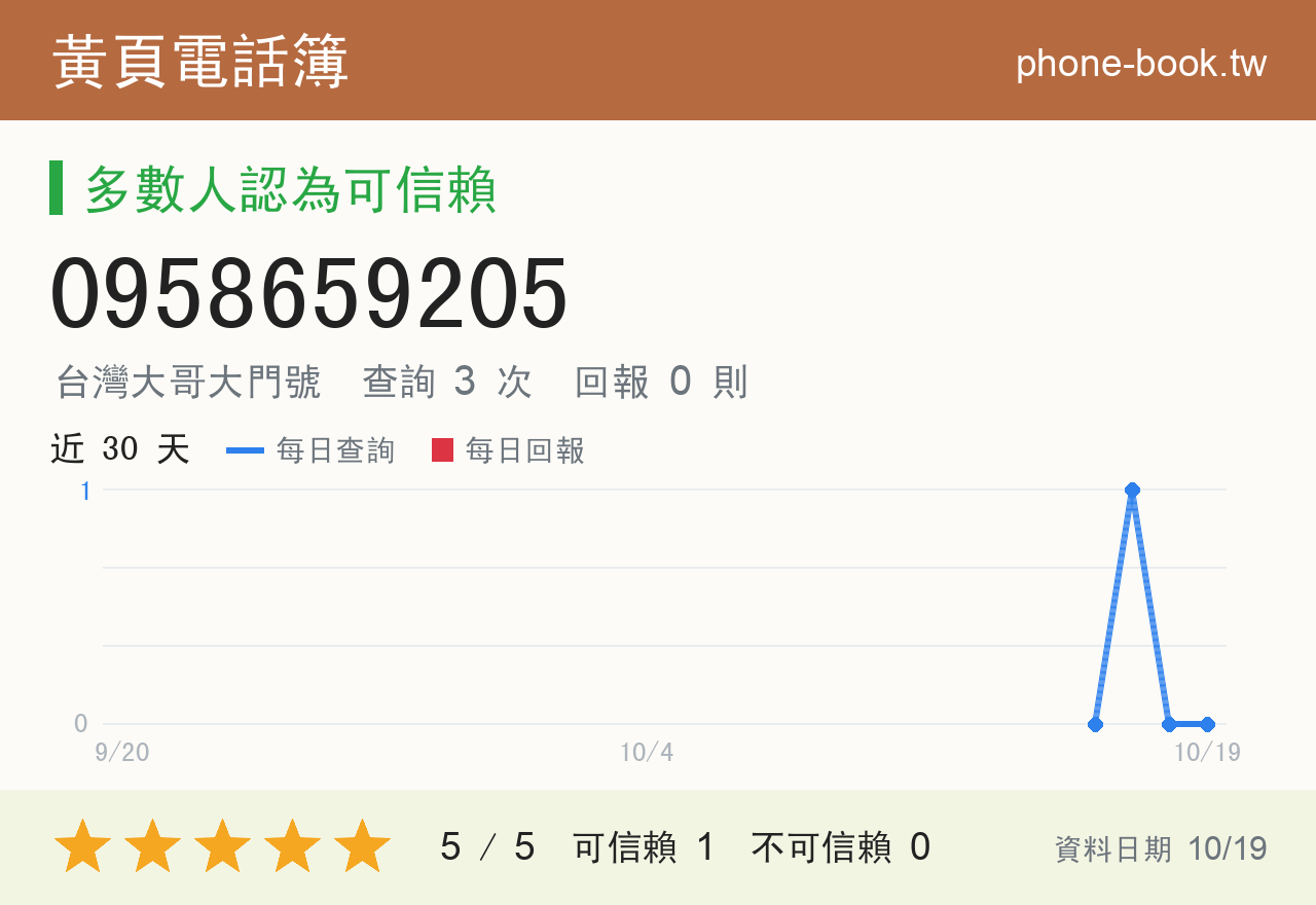 0958659205 評分卡：查詢 3 次、網友回報 0 則