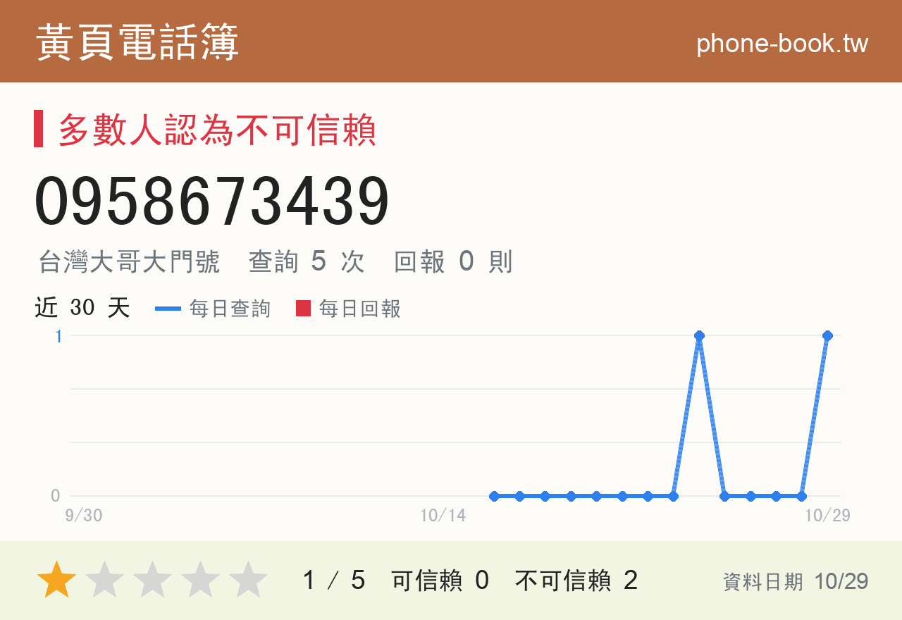 0958673439 評分卡：查詢 5 次、網友回報 0 則
