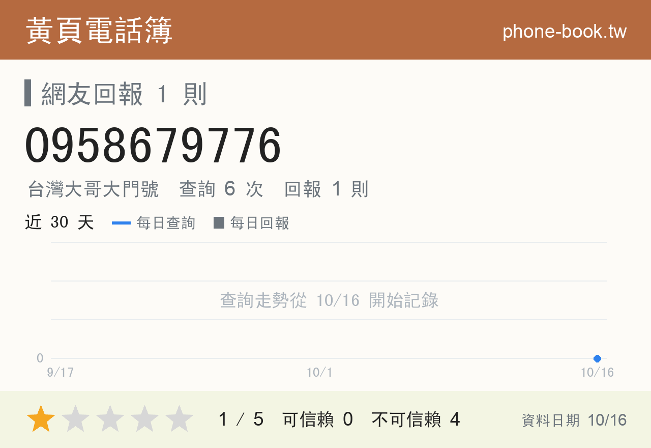 0958679776 評分卡：查詢 6 次、網友回報 1 則