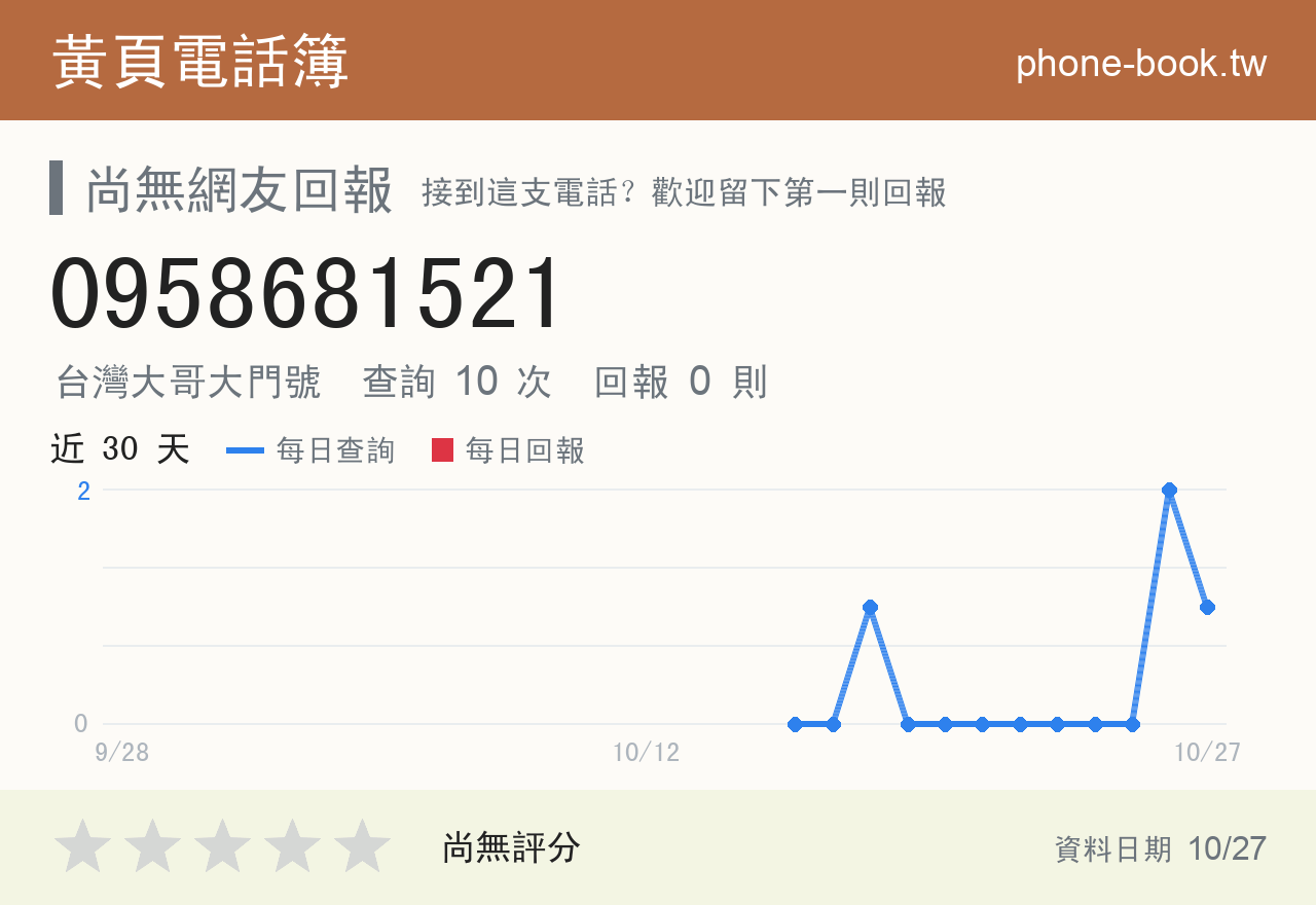 0958681521 評分卡：查詢 10 次、網友回報 0 則