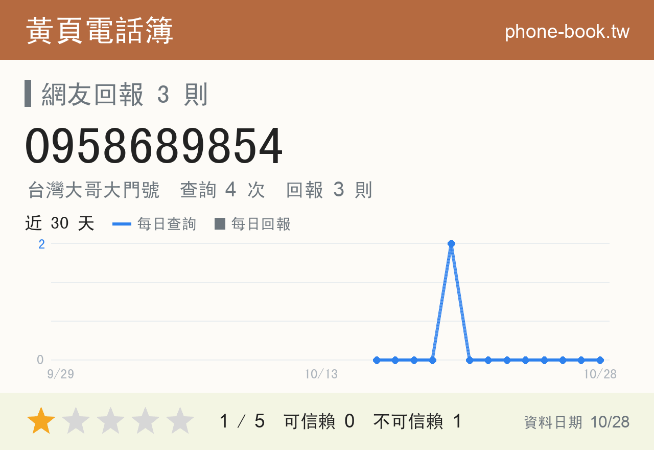 0958689854 評分卡：查詢 4 次、網友回報 3 則