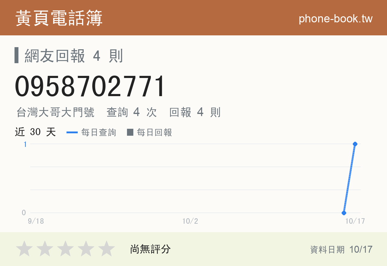 0958702771 評分卡：查詢 4 次、網友回報 4 則