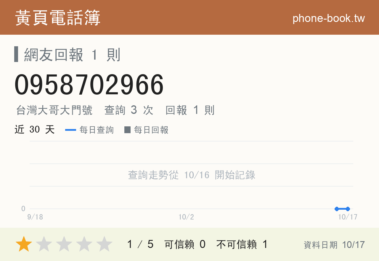 0958702966 評分卡：查詢 3 次、網友回報 1 則