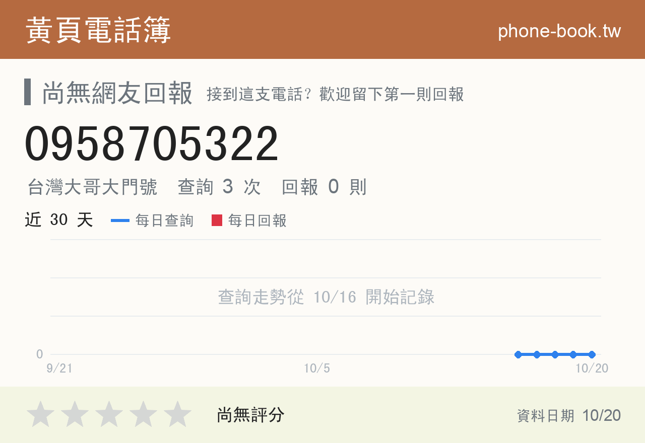 0958705322 評分卡：查詢 3 次、網友回報 0 則