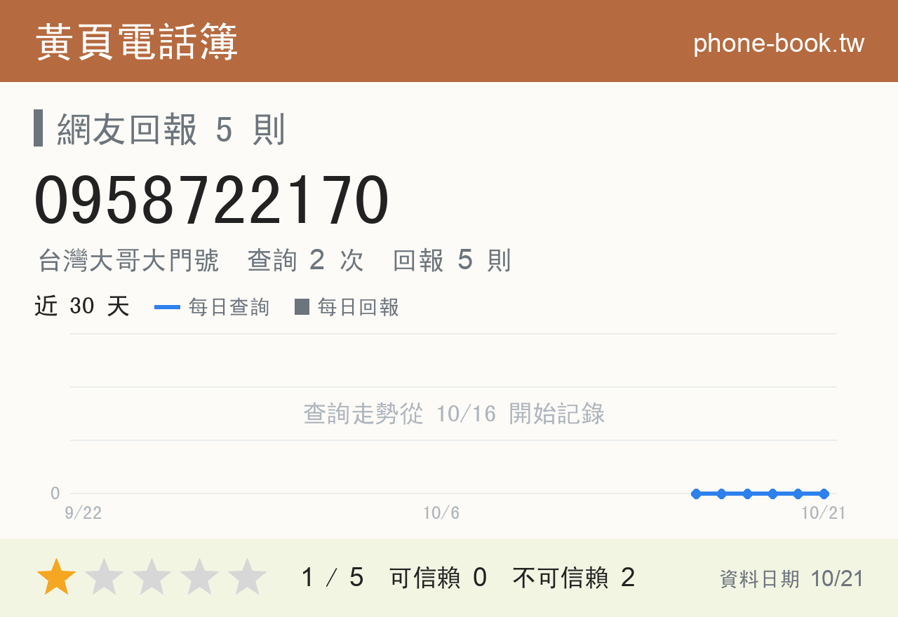 0958722170 評分卡：查詢 2 次、網友回報 5 則