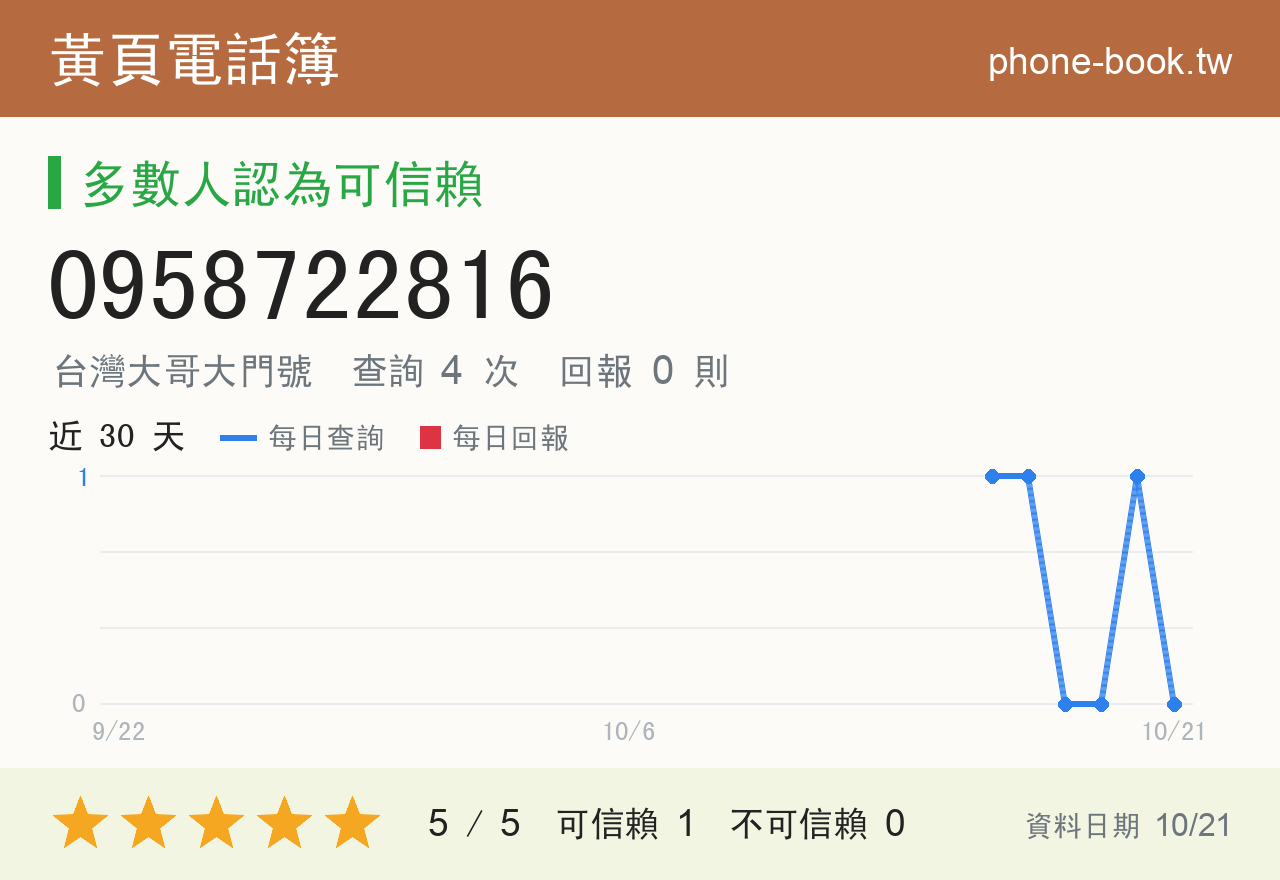 0958722816 評分卡：查詢 4 次、網友回報 0 則