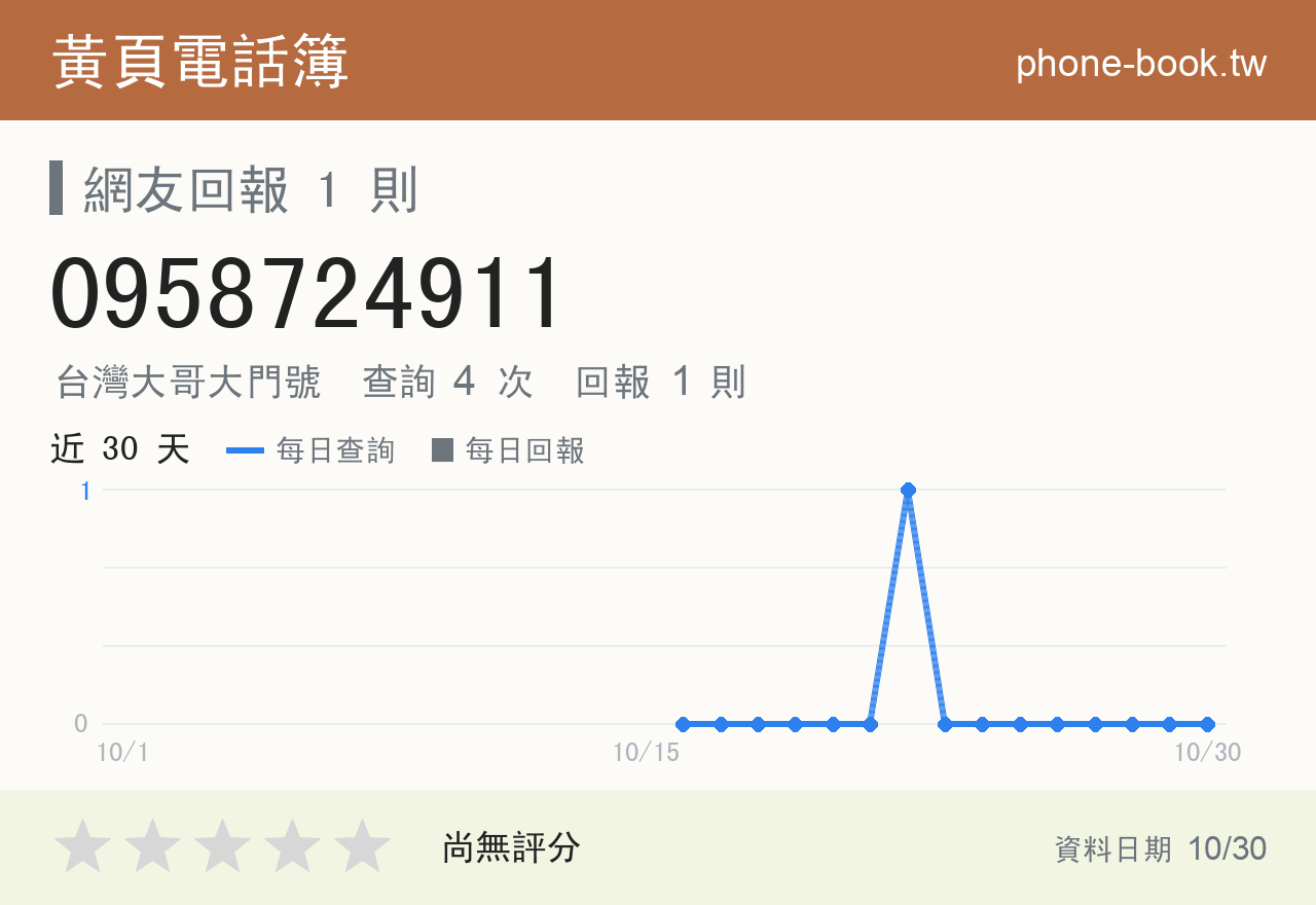 0958724911 評分卡：查詢 4 次、網友回報 1 則
