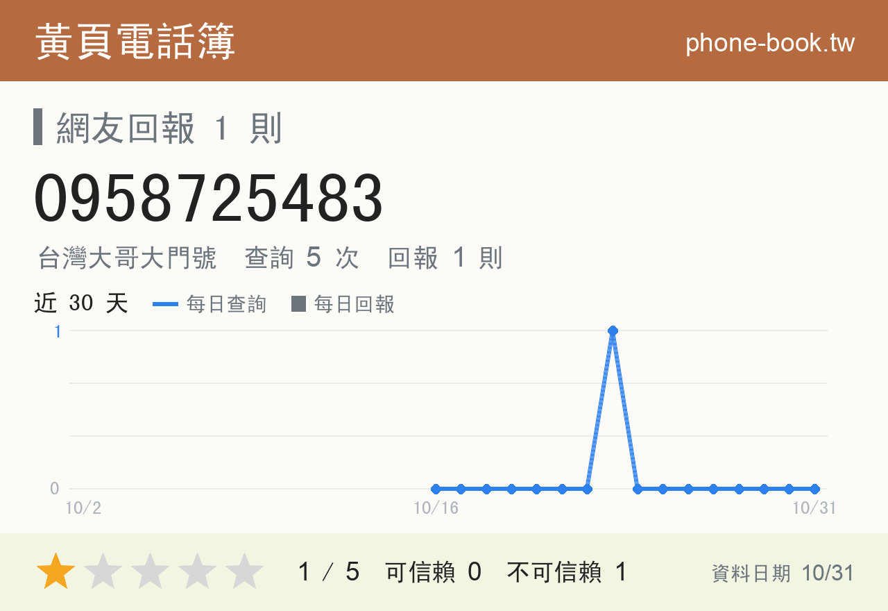 0958725483 評分卡：查詢 5 次、網友回報 1 則