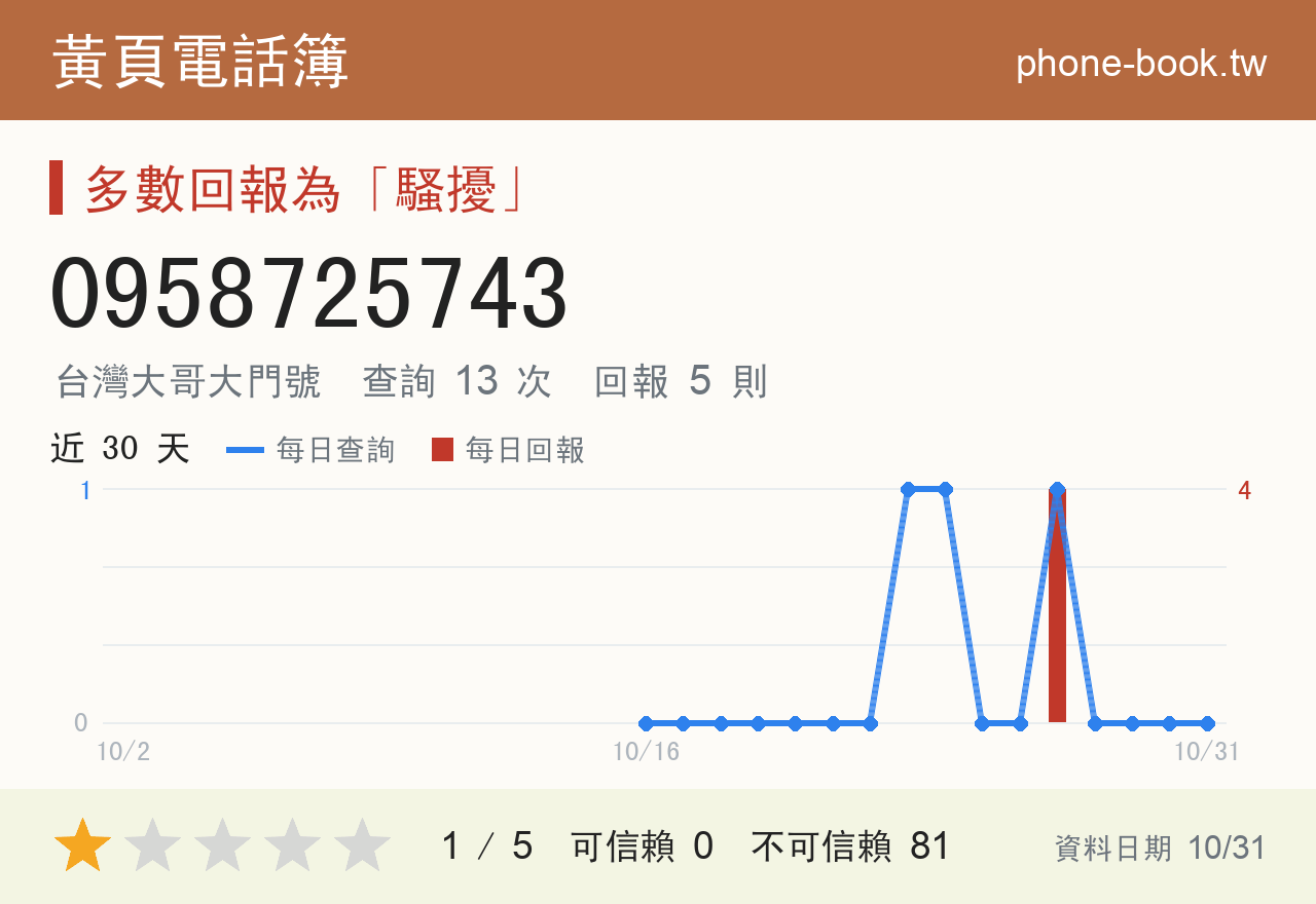0958725743 評分卡：查詢 14 次、網友回報 5 則